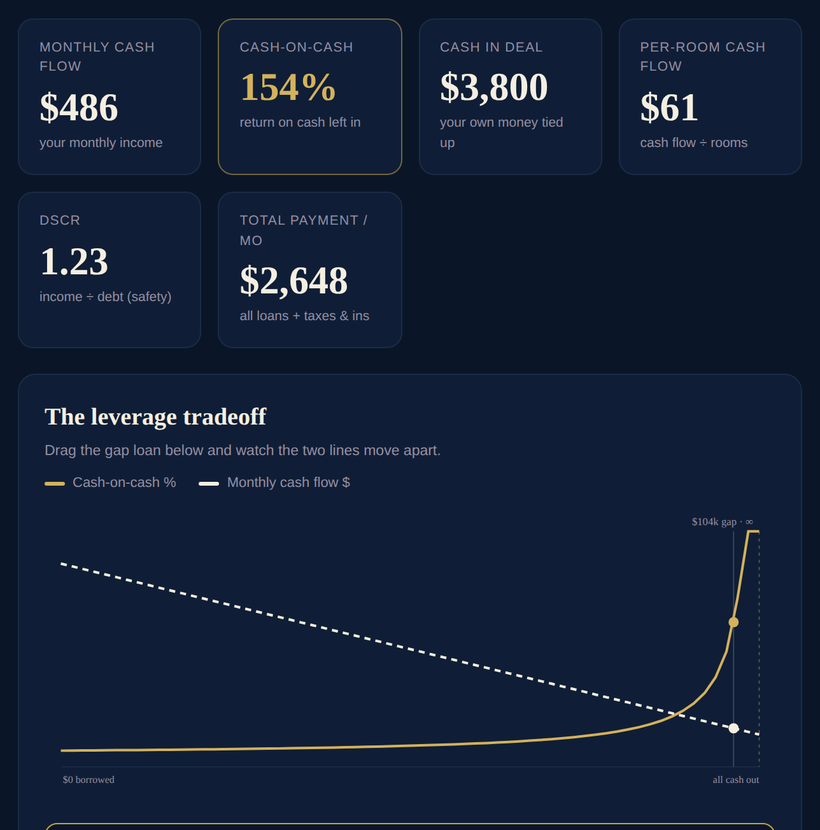 Co-Living Wealth Visualizer, live cash-on-cash, cash flow and leverage chart