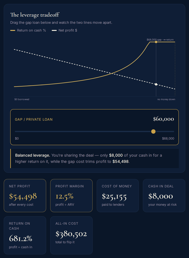 Fix & Flip Profit Visualizer, leverage tradeoff chart with live profit, margin and return-on-cash cards